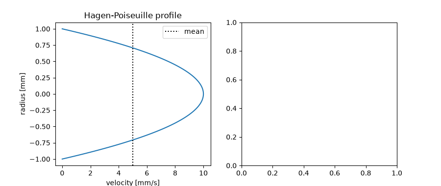 Hagen-Poiseuille profile