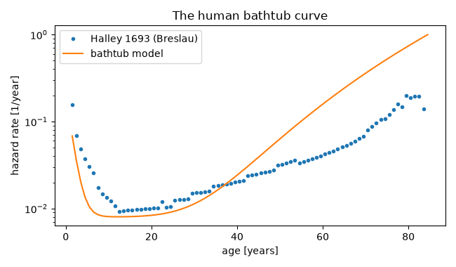 The human bathtub curve
