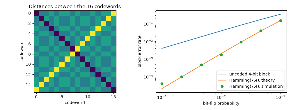 Distances between the 16 codewords