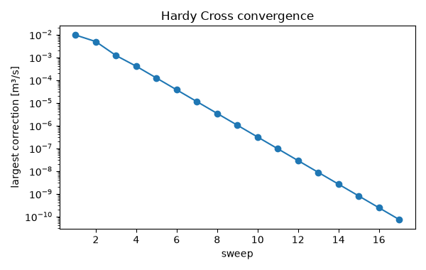 Hardy Cross convergence