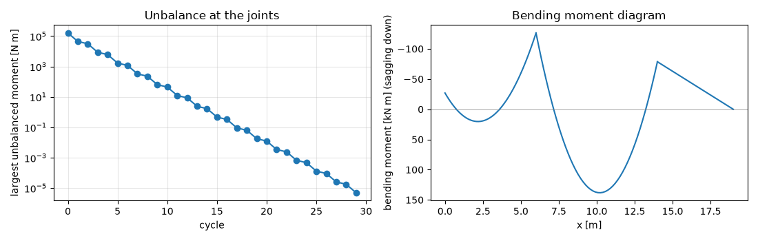 Unbalance at the joints, Bending moment diagram
