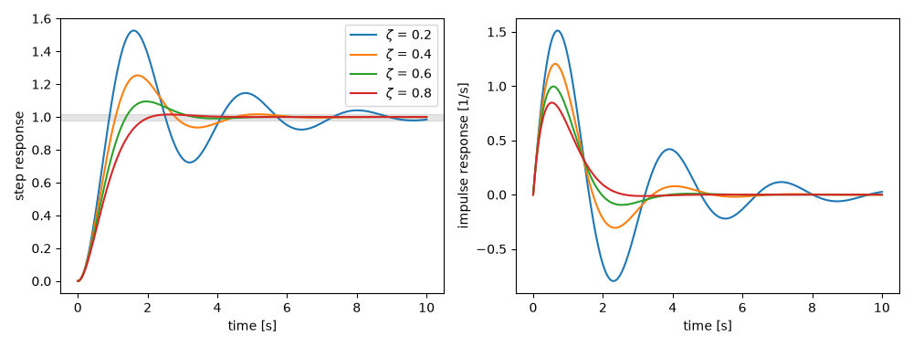 plot 01 hazen servomechanism