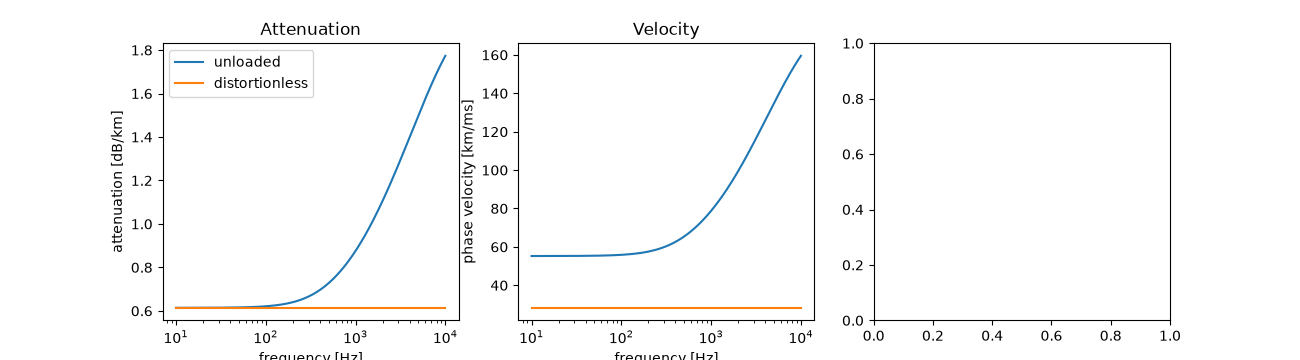 Attenuation, Velocity