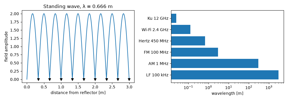 Standing wave, λ = 0.666 m