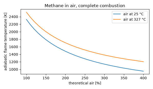 Methane in air, complete combustion