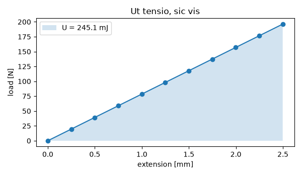 Ut tensio, sic vis