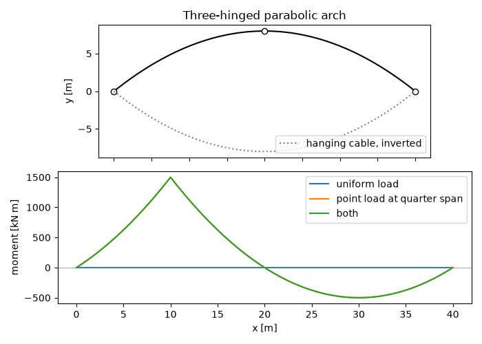 Three-hinged parabolic arch