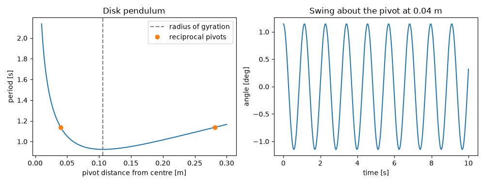 Disk pendulum, Swing about the pivot at 0.04 m