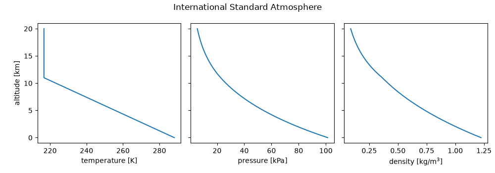 International Standard Atmosphere