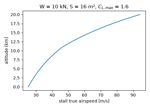 W = 10 kN, S = 16 m², $C_{L,max}$ = 1.6