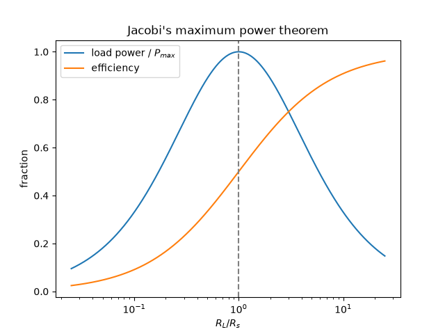 Jacobi's maximum power theorem