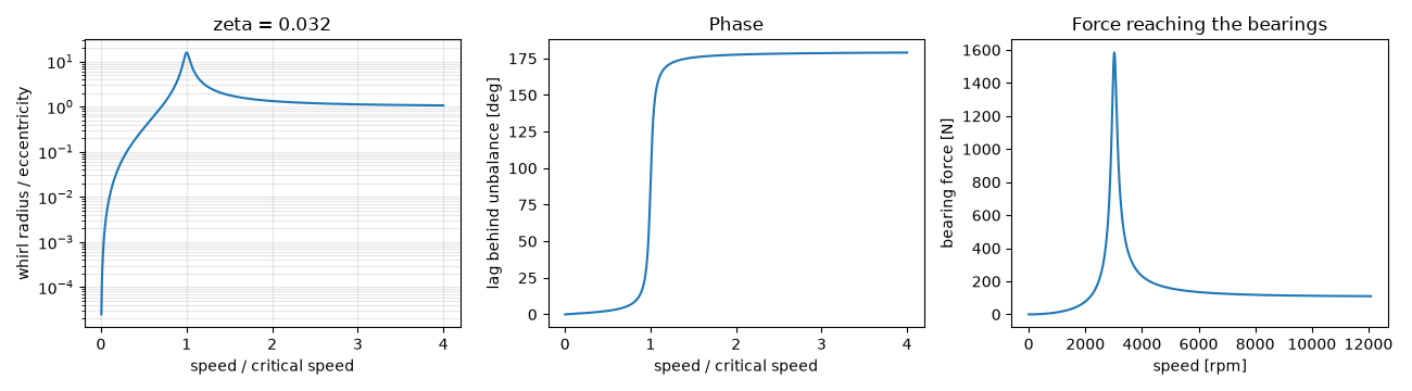 zeta = 0.032, Phase, Force reaching the bearings