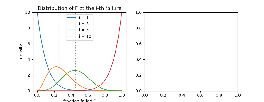 Distribution of F at the i-th failure