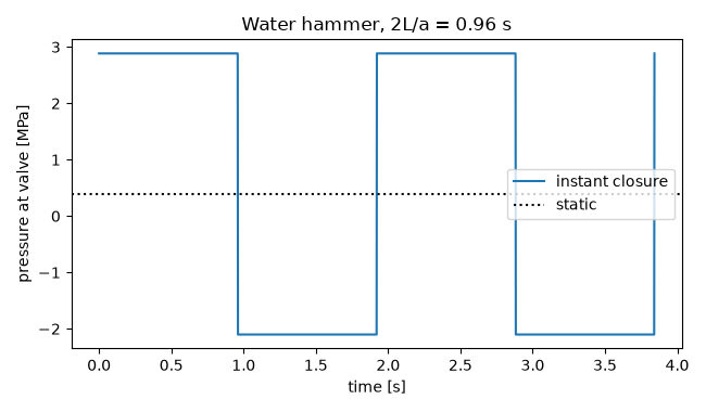 Water hammer, 2L/a = 0.96 s