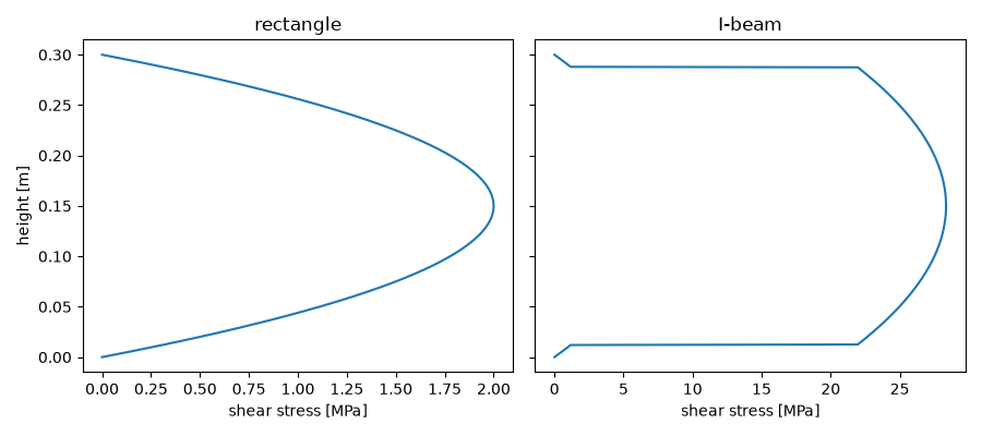 rectangle, I-beam