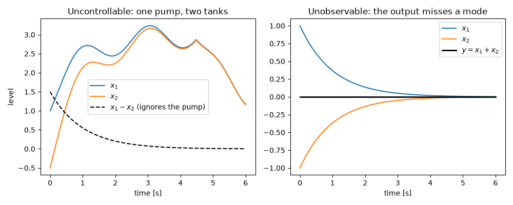 Uncontrollable: one pump, two tanks, Unobservable: the output misses a mode