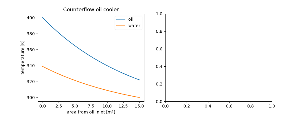 Counterflow oil cooler
