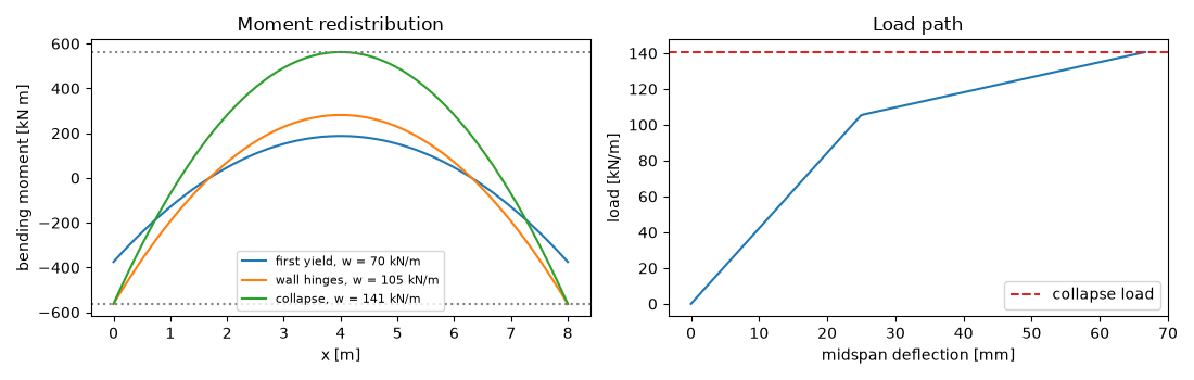 Moment redistribution, Load path