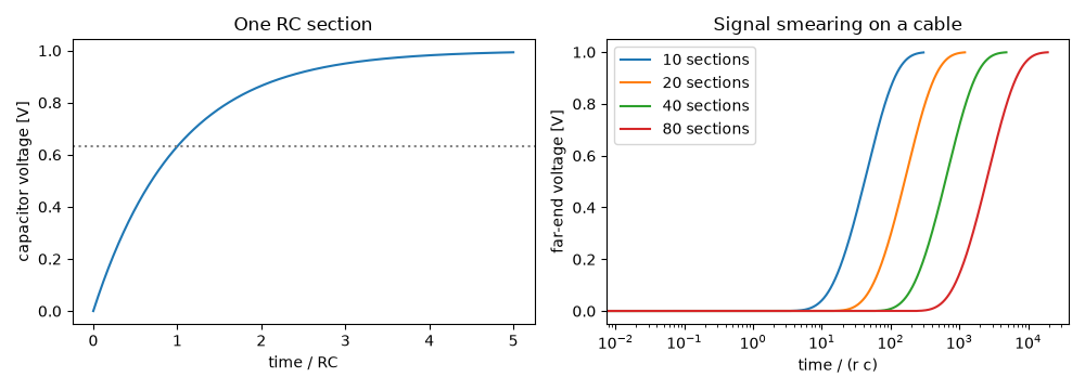 One RC section, Signal smearing on a cable