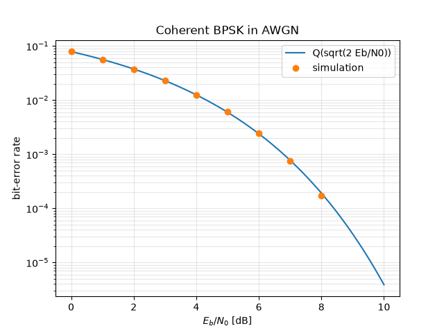 Coherent BPSK in AWGN