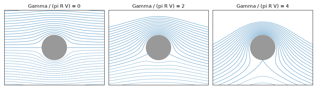 Gamma / (pi R V) = 0, Gamma / (pi R V) = 2, Gamma / (pi R V) = 4
