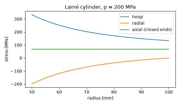 Lamé cylinder, p = 200 MPa
