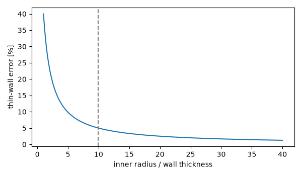 plot 01 lame thick cylinder