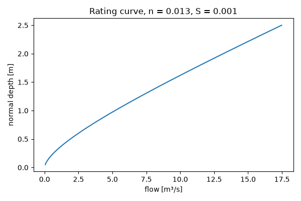 Rating curve, n = 0.013, S = 0.001