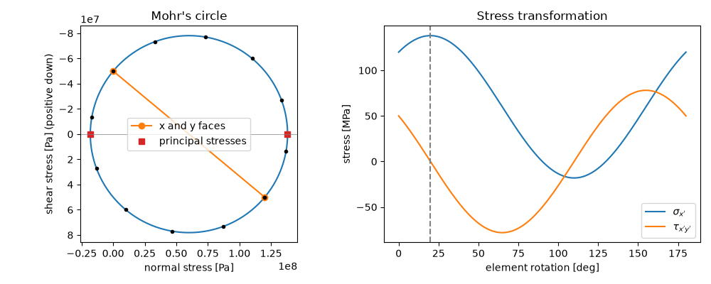 Mohr's circle, Stress transformation