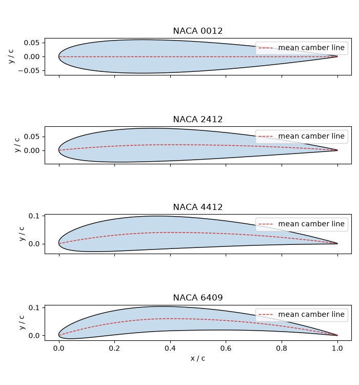 NACA 0012, NACA 2412, NACA 4412, NACA 6409
