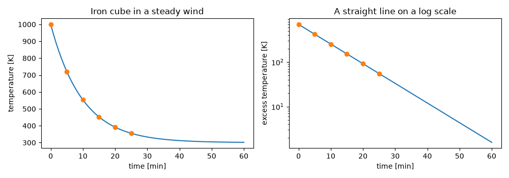 Iron cube in a steady wind, A straight line on a log scale