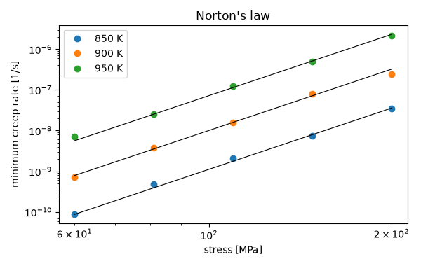 Norton's law
