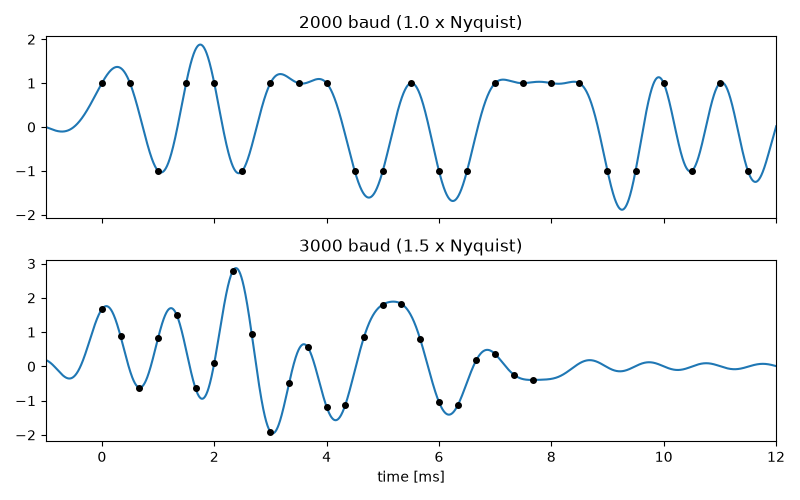 2000 baud (1.0 x Nyquist), 3000 baud (1.5 x Nyquist)