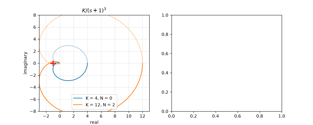 $K/(s+1)^3$
