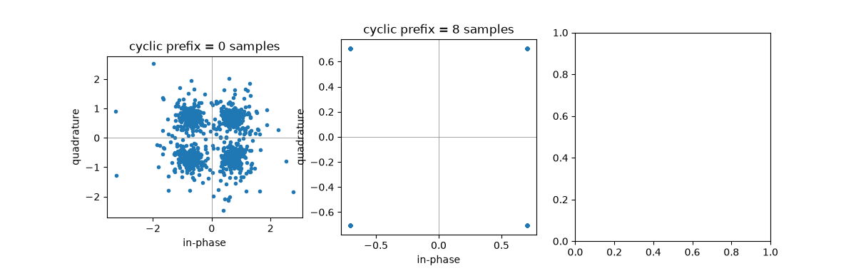 cyclic prefix = 0 samples, cyclic prefix = 8 samples