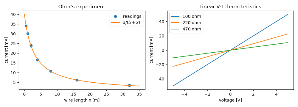 Ohm's experiment, Linear V-I characteristics