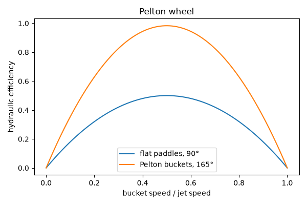 Pelton wheel