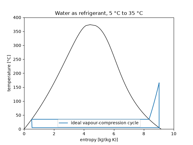 Water as refrigerant, 5 °C to 35 °C
