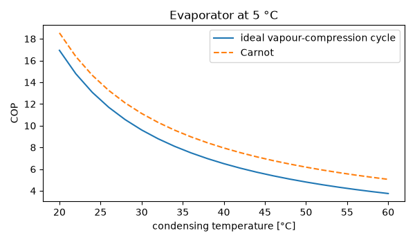 Evaporator at 5 °C