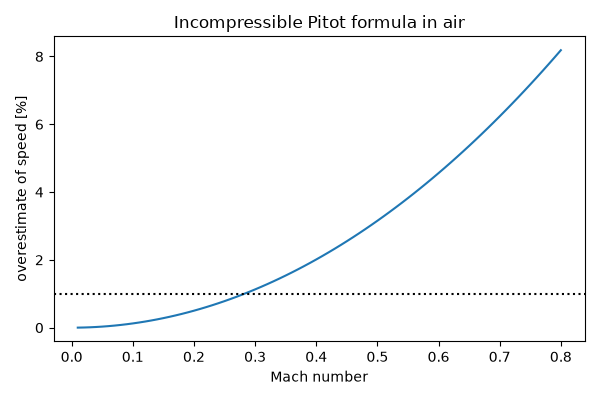 Incompressible Pitot formula in air