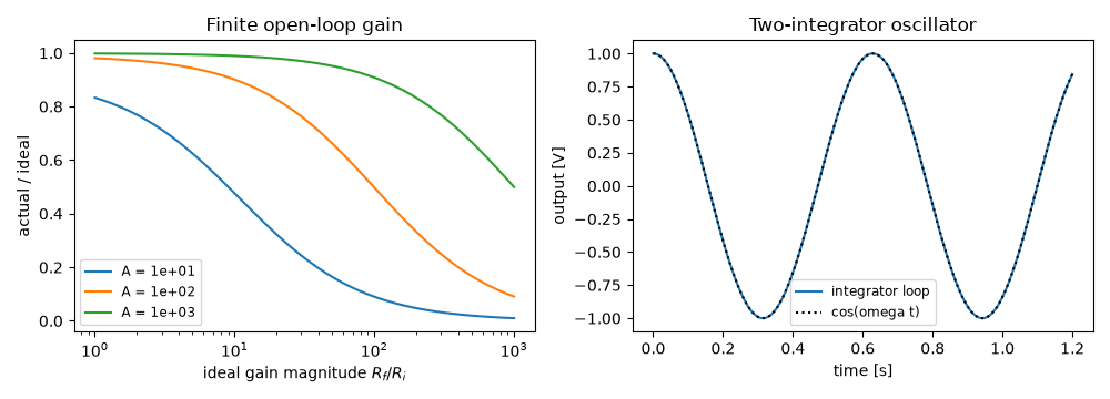 Finite open-loop gain, Two-integrator oscillator
