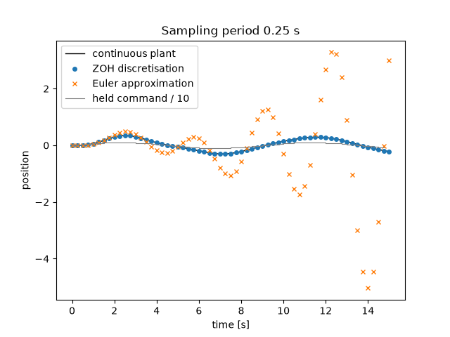 Sampling period 0.25 s