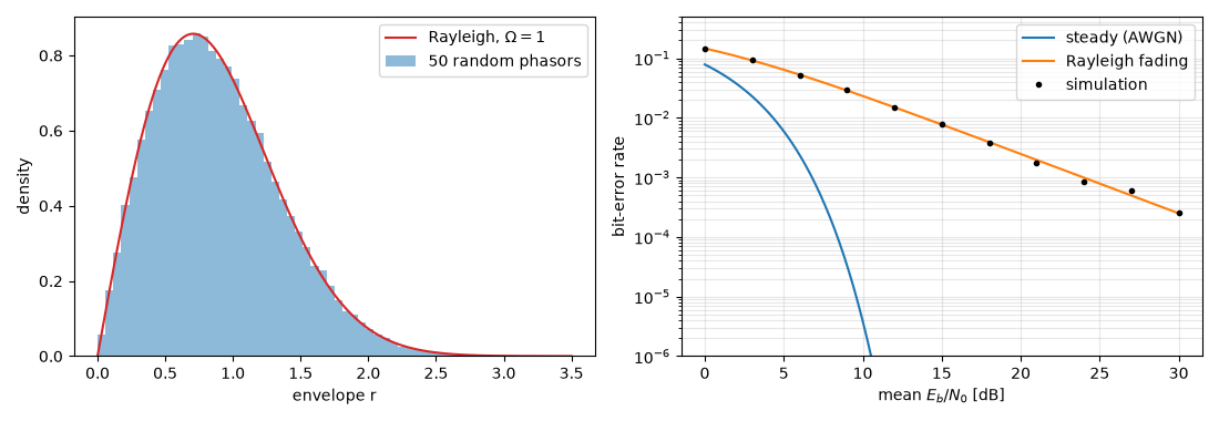 plot 01 rayleigh random phasors