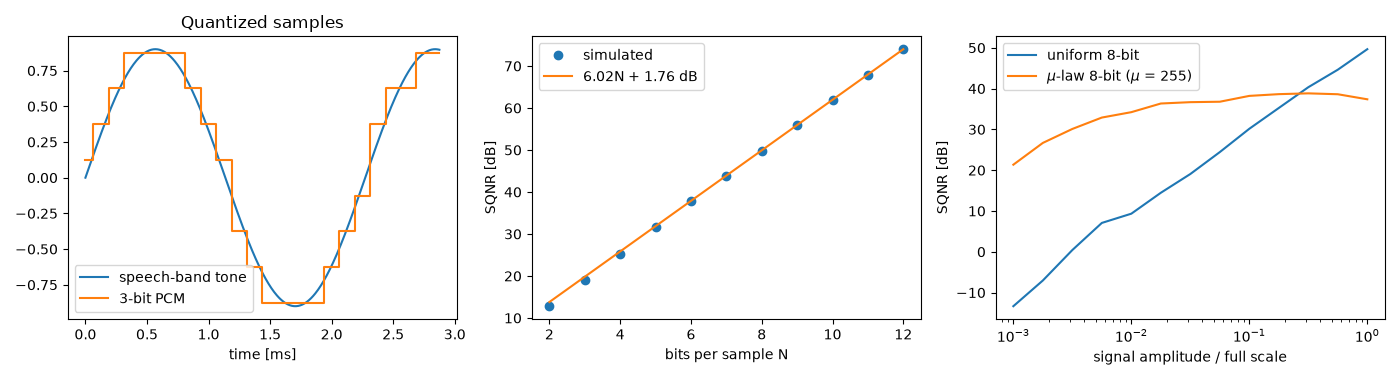 Quantized samples