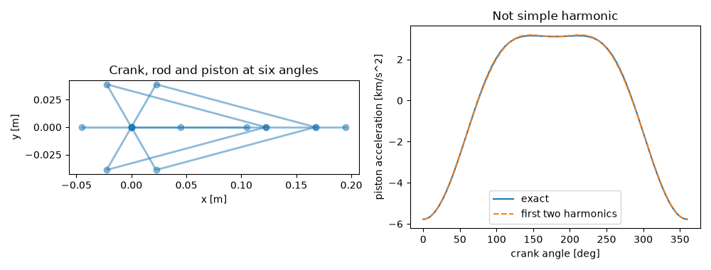 Crank, rod and piston at six angles, Not simple harmonic