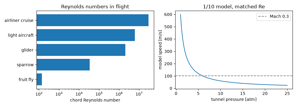 Reynolds numbers in flight, 1/10 model, matched Re