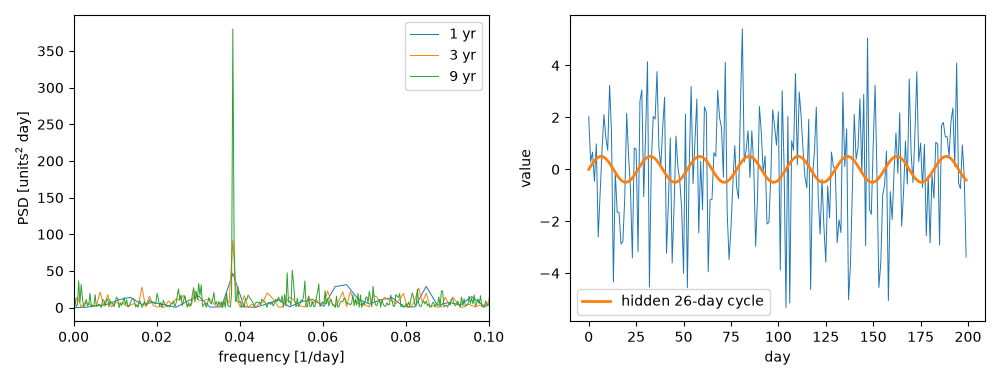 plot 01 schuster periodogram