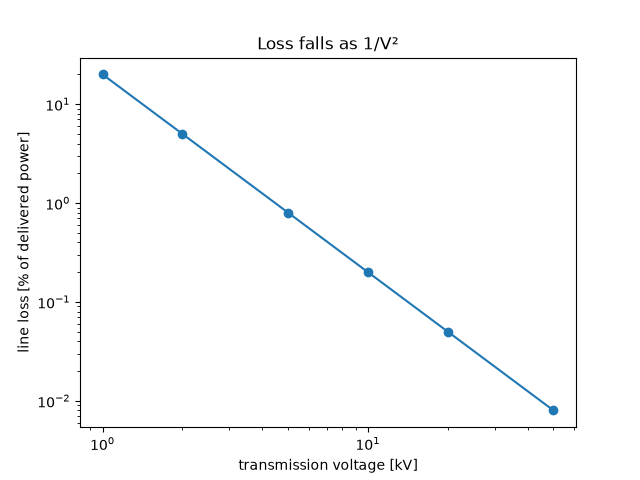 Loss falls as 1/V²