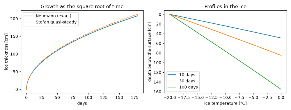 Growth as the square root of time, Profiles in the ice