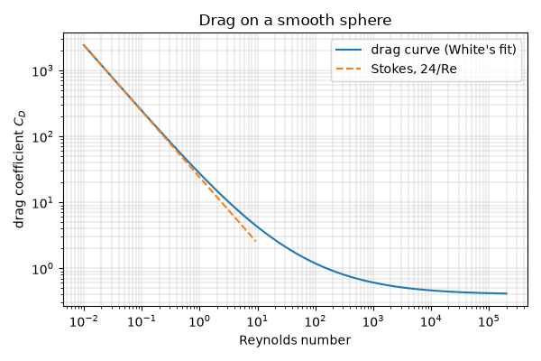 Drag on a smooth sphere